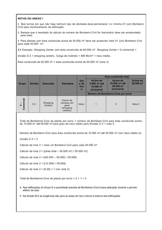 NOTAS DO ANEXO I
1 Nos turnos em que não haja nenhum tipo de atividade deve permanecer n o mínimo 01 (um) Bombeiro
Civil para monitoramento da edificação.
2 Sempre que o resultado do cálculo do número de Bombeiro Civil for fracionário deve ser arredondado
para mais.
3 Para plantas com área construída acima de 50.000 m² deve ser acrescido mais 01 (um) Bombeiro Civil
para cada 50.000 m².
3.1 Exemplo: Shopping Center com área construída de 62.500 m². Shopping Center = C-comercial =
divisão C-3 = shopping centers. Carga de incêndio = 800 MJ/m² = risco médio.
Área construída de 62.500 m² = área construída acima de 50.000 m² (nota 3)
Grupo Divisão Descrição Exemplos
Gra
u de
risc
o
Área construída total
Acima de
5.000 m² até
10.000 m²
(inclusive)
Acima de
10.000 m² até
50.000 m²
(inclusive)
Acima de
50.000 m²
Número de Bombeiros Civis por turno
C–
Comercial
C-3
Shopping
Centers
Centro de
compras em
geral
(shopping
centers)
Médio 1 2 Nota 3
Total de Bombeiros Civis da planta por turno = número de Bombeiro Civil para área construída acima
de 10.000 m² até 50.000 m² para grau de risco médio para Divisão C-3 + nota 3.
Número de Bombeiro Civil para área construída acima de 10.000 m² até 50.000 m² com risco médio na
divisão C-3 = 2
Cálculo da nota 3 = mais um Bombeiro Civil para cada 50.000 m²
Cálculo da nota 3 = [(área total – 50.000 m²) / 50.000 m²]
Cálculo da nota 3 = [(62.500 – 50.000) / 50.000]
Cálculo da nota 3 = [(12.500) / 50.000]
Cálculo da nota 3 = [0.25] = 1 (ver nota 3)
Total de Bombeiros Civis da planta por turno = 2 + 1 = 3
4 Nas edificações do Grupo E a quantidade prevista de Bombeiros Civis é para aplicação durante o período
efetivo de aula.
5 Na divisão M-2 as exigências são para as áreas de risco interna e externa das edificações
 