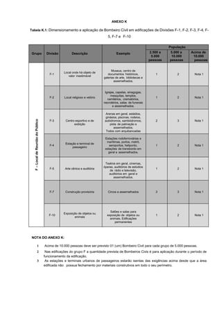 ANEXO K
Tabela K.1: Dimensionamento e aplicação de Bombeiro Civil em edificações de Divisões F-1, F-2, F-3, F-4, F-
5, F-7 e F-10
Grupo Divisão Descrição Exemplo
População
2.500 a
5.000
pessoas
5.000 a
10.000
pessoas
Acima de
10.000
pessoas
F–LocaldeReuniãodoPúblico
F-1
Local onde há objeto de
valor inestimável
Museus, centro de
documentos históricos,
galerias de arte, bibliotecas e
assemelhados.
1 2 Nota 1
F-2 Local religioso e velório
Igrejas, capelas, sinagogas,
mesquitas, templos,
cemitérios, crematórios,
necrotérios, salas de funerais
e assemelhados.
1 2 Nota 1
F-3 Centro esportivo e de
exibição
Arenas em geral, estádios,
ginásios, piscinas, rodeios,
autódromos, sambódromos,
pista de patinação e
assemelhados.
Todos com arquibancadas
2 3 Nota 1
F-4
Estação e terminal de
passageiro
Estações rodoferroviárias e
marítimas, portos, metrô,
aeroportos, heliponto,
estações de transbordo em
geral e assemelhados.
1 2 Nota 1
F-5 Arte cênica e auditória
Teatros em geral, cinemas,
óperas, auditórios de estúdios
de rádio e televisão,
auditórios em geral e
assemelhados.
1 2 Nota 1
F-7 Construção provisória Circos e assemelhados 2 3 Nota 1
F-10
Exposição de objetos ou
animais
Salões e salas para
exposição de objetos ou
animais. Edificações
permanentes
1 2 Nota 1
NOTA DO ANEXO K:
1 Acima de 10.000 pessoas deve ser previsto 01 (um) Bombeiro Civil para cada grupo de 5.000 pessoas.
2 Nas edificações do grupo F a quantidade prevista de Bombeiros Civis é para aplicação durante o período de
funcionamento da edificação.
3 As estações e terminais urbanos de passageiros estarão isentas das exigências acima desde que a área
edificada não possua fechamento por materiais construtivos em todo o seu perímetro.
 