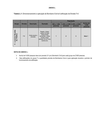 ANEXO L
Tabela L.1: Dimensionamento e aplicação de Bombeiro Civil em edificação de Divisão F-6
Grupo Divisão Descrição Exemplo
População
500 a 1.000
pessoas
1.000 a 2.500
pessoas
2.500 a 5.000
pessoas
Acima de
5.000
pessoas
F–LocaldeReunião
doPúblico
F-6
Clube social e
diversão
Boates, clubes,
salões de baile,
restaurantes
dançantes, clubes
sociais, bingo,
bilhares, tiro ao alvo,
boliche etc.
1 2 3 Nota 1
NOTA DO ANEXO L:
1 Acima de 5.000 pessoas deve ser previsto 01 (um) Bombeiro Civil para cada grupo de 2.500 pessoas.
2 Nas edificações do grupo F a quantidade prevista de Bombeiros Civis é para aplicação durante o período de
funcionamento da edificação.
 