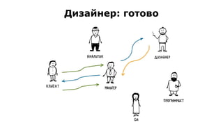 Дизайнер: готово
 