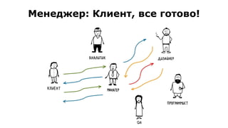 Менеджер: Клиент, все готово!
 