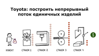Toyota: построить непрерывный
поток единичных изделий
 