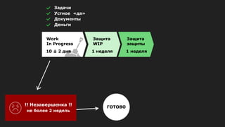 !! Незавершенка !!
не более 2 недель
ГОТОВО
Work
In Progress
10 ± 2 дня
Защита
WIP
1 неделя
Защита
защиты
1 неделя
Задачи
Устное «да»
Документы
Деньги
 