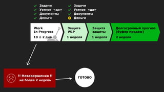 !! Незавершенка !!
не более 2 недель
ГОТОВО
Work
In Progress
10 ± 2 дня
Защита
WIP
1 неделя
Защита
защиты
1 неделя
Задачи
Устное «да»
Документы
Деньги
Задачи
Устное «да»
Документы
Деньги
Долгосрочный прогноз
(буфер продаж)
2 недели
 