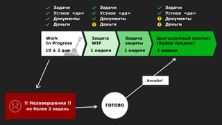 !! Незавершенка !!
не более 2 недель
ГОТОВО
Work
In Progress
10 ± 2 дня
Защита
WIP
1 неделя
Защита
защиты
1 неделя
Задачи
Устное «да»
Документы
Деньги
Задачи
Устное «да»
Документы
Деньги
Задачи
Устное «да»
Документы
Деньги
Долгосрочный прогноз
(буфер продаж)
2 недели
 