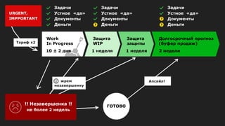 !! Незавершенка !!
не более 2 недель
ГОТОВО
Work
In Progress
10 ± 2 дня
Защита
WIP
1 неделя
Защита
защиты
1 неделя
Задачи
Устное «да»
Документы
Деньги
Задачи
Устное «да»
Документы
Деньги
Задачи
Устное «да»
Документы
Деньги
Долгосрочный прогноз
(буфер продаж)
2 недели
 