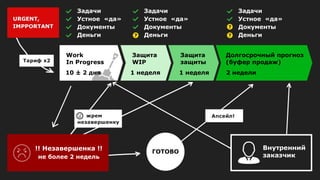!! Незавершенка !!
не более 2 недель
ГОТОВО
Work
In Progress
10 ± 2 дня
Защита
WIP
1 неделя
Защита
защиты
1 неделя
Задачи
Устное «да»
Документы
Деньги
Задачи
Устное «да»
Документы
Деньги
Задачи
Устное «да»
Документы
Деньги
Долгосрочный прогноз
(буфер продаж)
2 недели
 