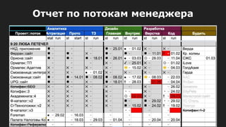 Отчет по потокам менеджера
 