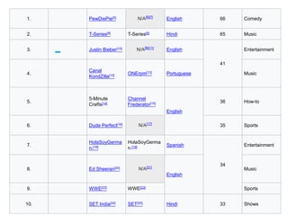 1. PewDiePie[5] N/A[6][7]
English 66 Comedy
2. T-Series[8] T-Series[9] Hindi 65 Music
3. Justin Bieber[10] N/A[B][11]
English
41
Entertainment
4.
Canal
KondZilla[12] ONErpm[13] Portuguese Music
5.
5-Minute
Crafts[14]
Channel
Frederator[15]
English
36 How-to
6. Dude Perfect[16] N/A[17]
35 Sports
7.
HolaSoyGerma
n.[18]
HolaSoyGerma
n.[19] Spanish
34
Entertainment
8. Ed Sheeran[20] N/A[21]
English
Music
9. WWE[22] WWE[23] Sports
10. SET India[24] SET[25] Hindi 33 Shows
 