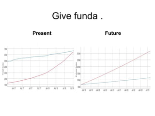 Give funda .
Present Future
 