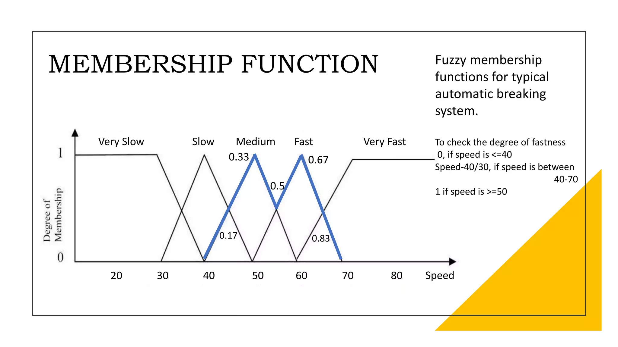 MEMBERSHIP FUNCTION
20 30 40 50 60 70 80
Very Slow Slow Medium Fast Very Fast
Speed
Fuzzy membership
functions for typical
automatic breaking
system.
To check the degree of fastness
0, if speed is <=40
Speed-40/30, if speed is between
40-70
1 if speed is >=50
0.17 0.83
0.33 0.67
0.5
 