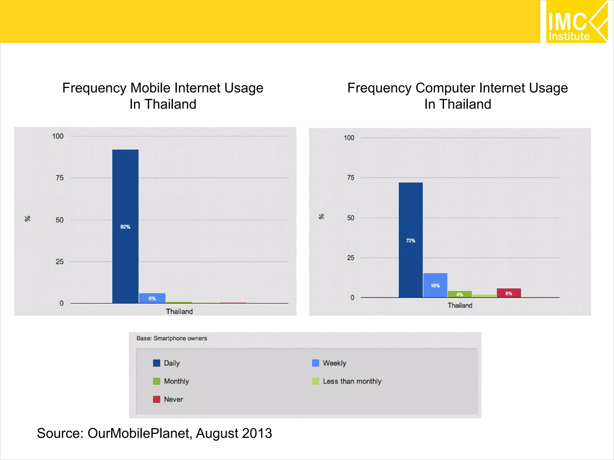 11
Frequency Computer Internet Usage
In Thailand
Frequency Mobile Internet Usage
In Thailand
Source: OurMobilePlanet, August 2013
 
