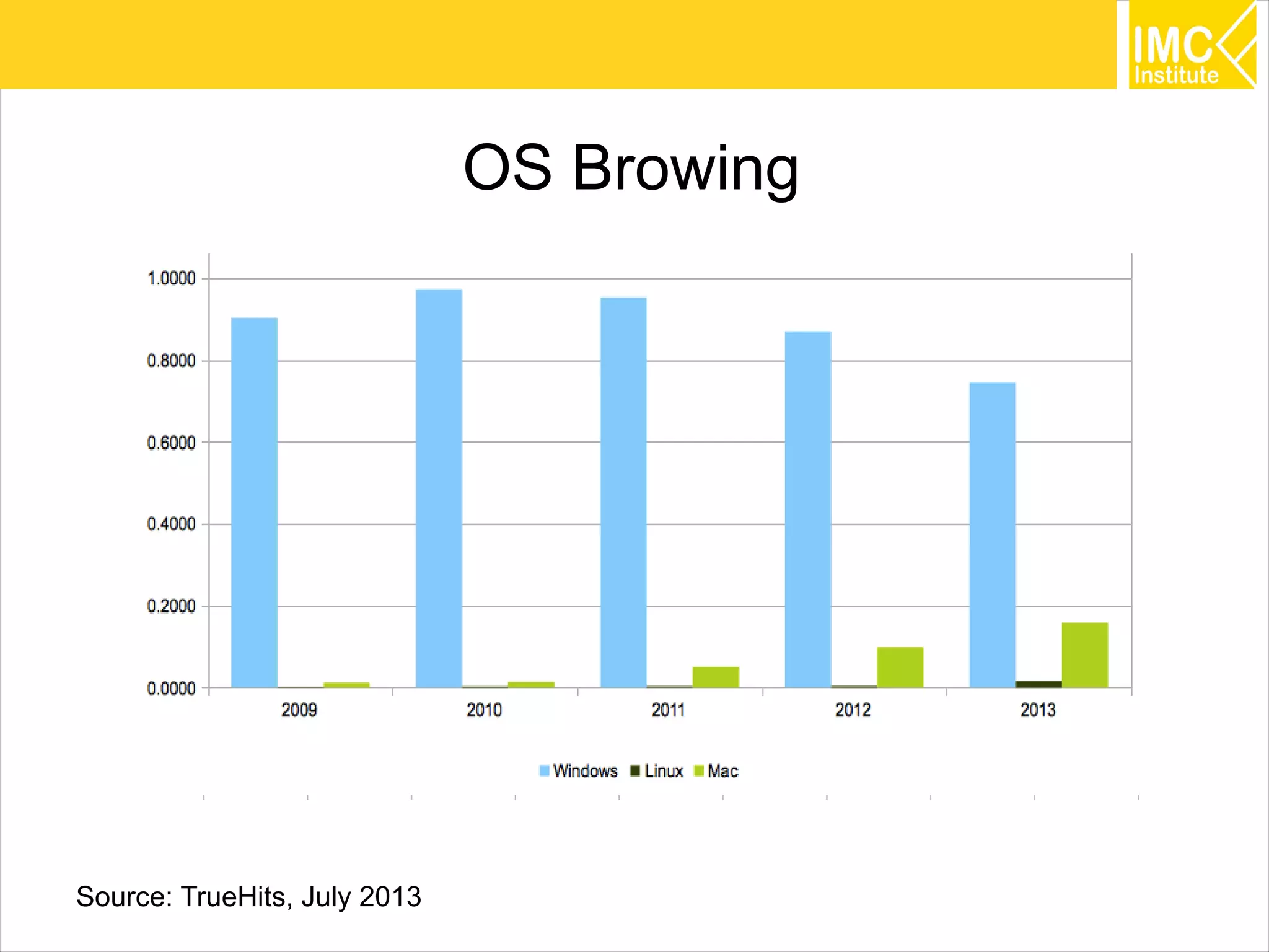 12Source: TrueHits, July 2013
OS Browing
 