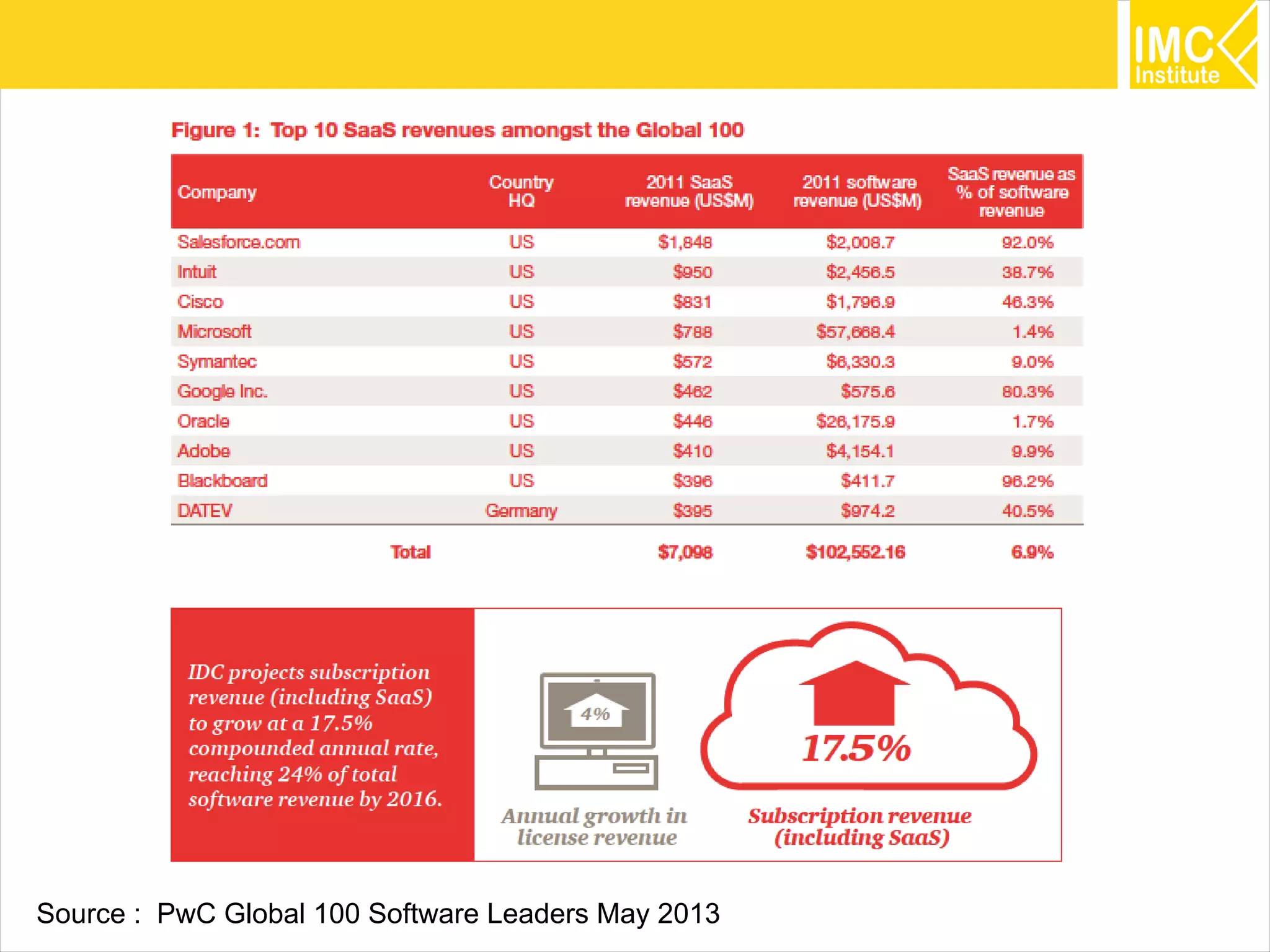 16
Source : PwC Global 100 Software Leaders May 2013
 