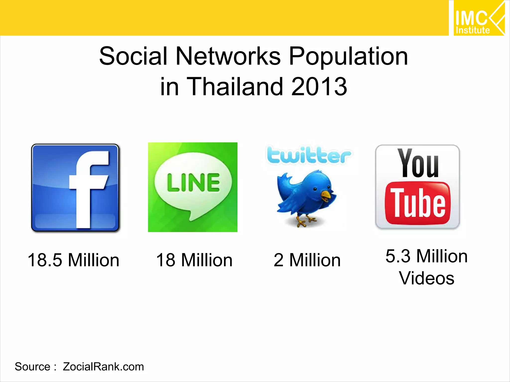21
Social Networks Population
in Thailand 2013
18.5 Million 18 Million 2 Million 5.3 Million
Videos
Source : ZocialRank.com
 