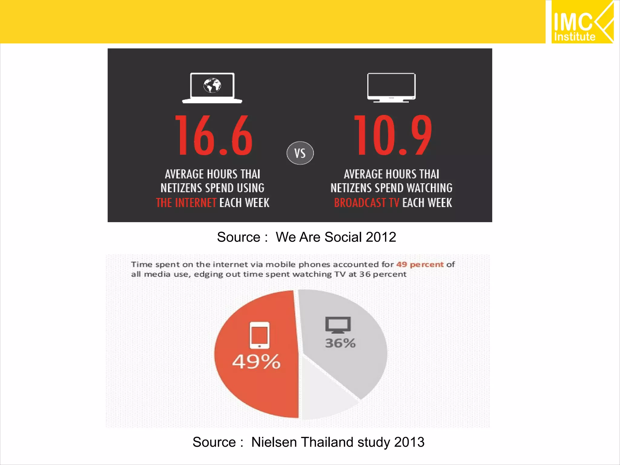 23
Source : We Are Social 2012
Source : Nielsen Thailand study 2013
 