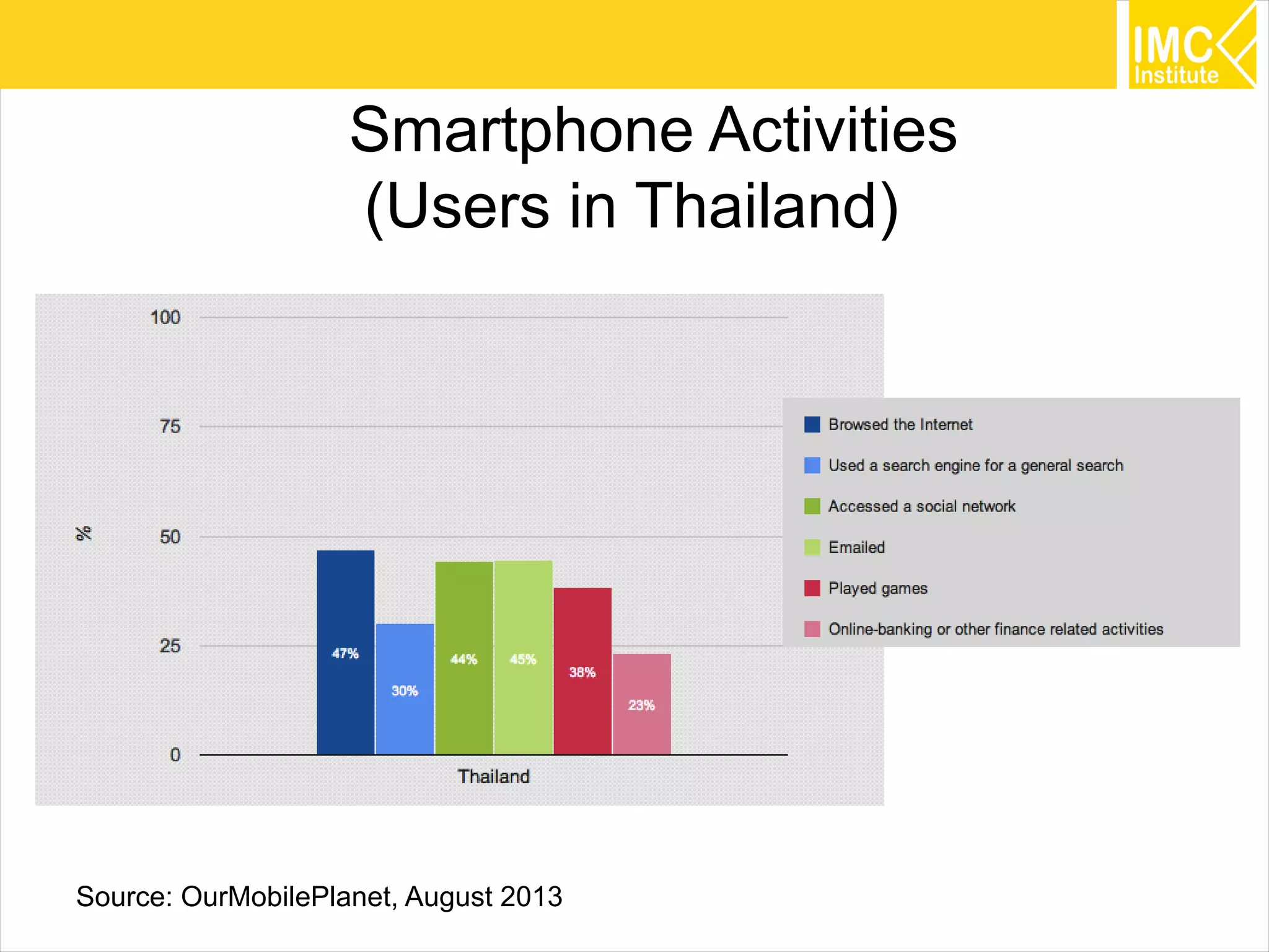 29
Smartphone Activities
(Users in Thailand)
Source: OurMobilePlanet, August 2013
 