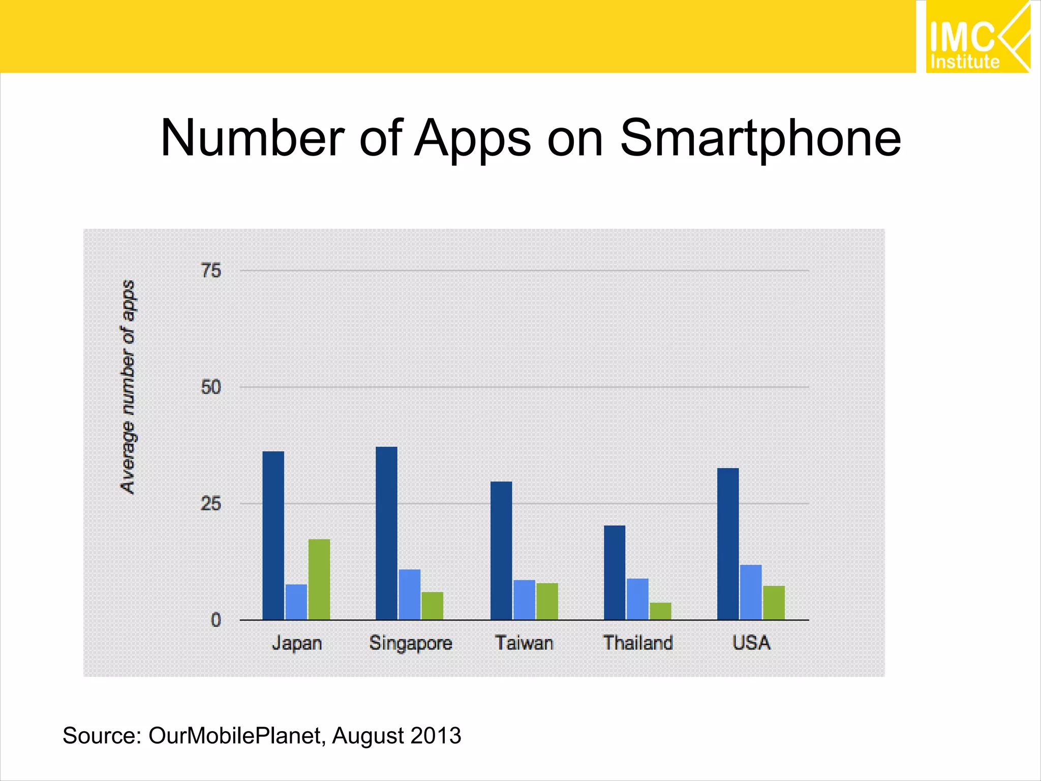 30
Number of Apps on Smartphone
Source: OurMobilePlanet, August 2013
 