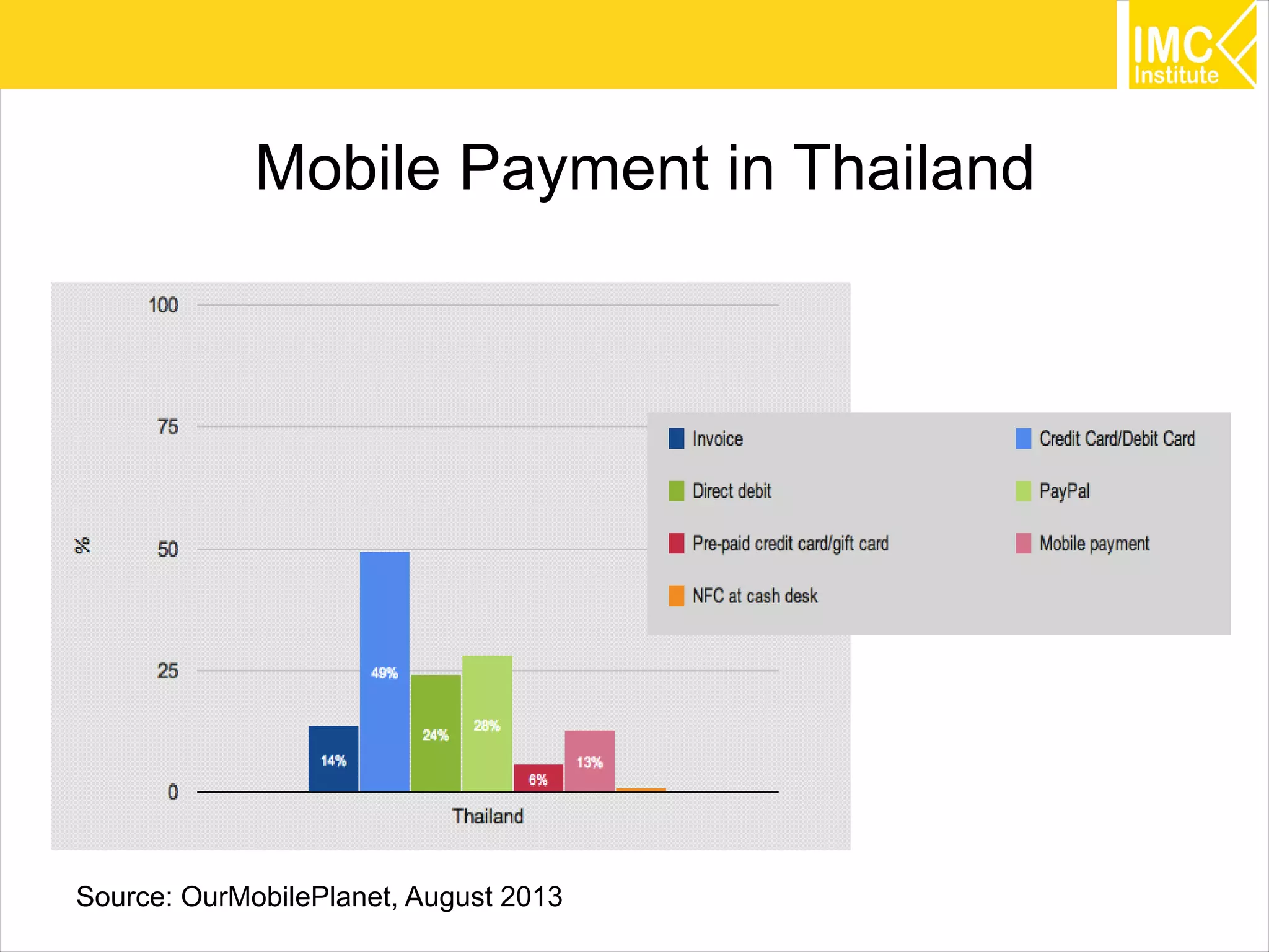 47
Mobile Payment in Thailand
Source: OurMobilePlanet, August 2013
 