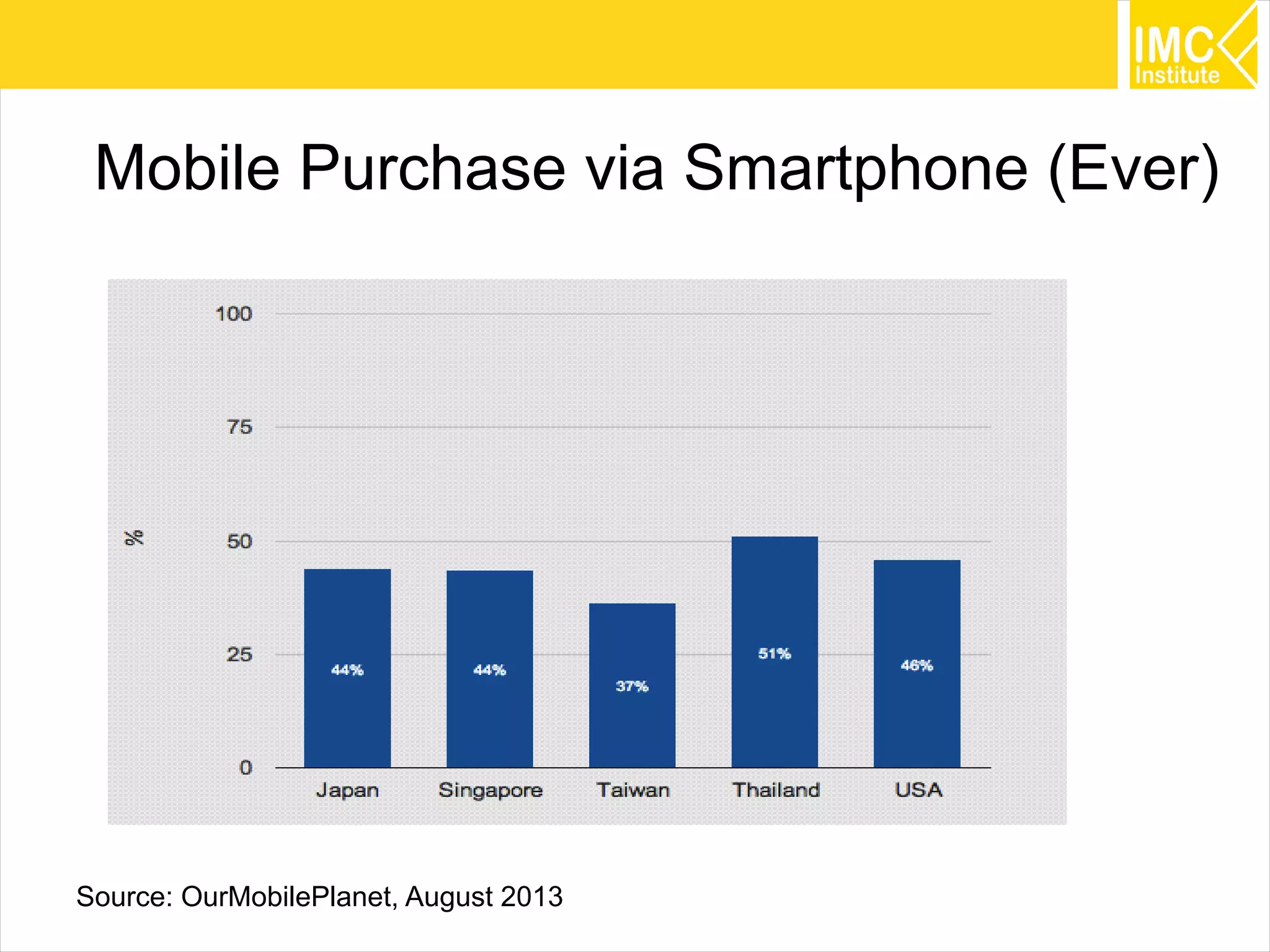 48
Mobile Purchase via Smartphone (Ever)
Source: OurMobilePlanet, August 2013
 