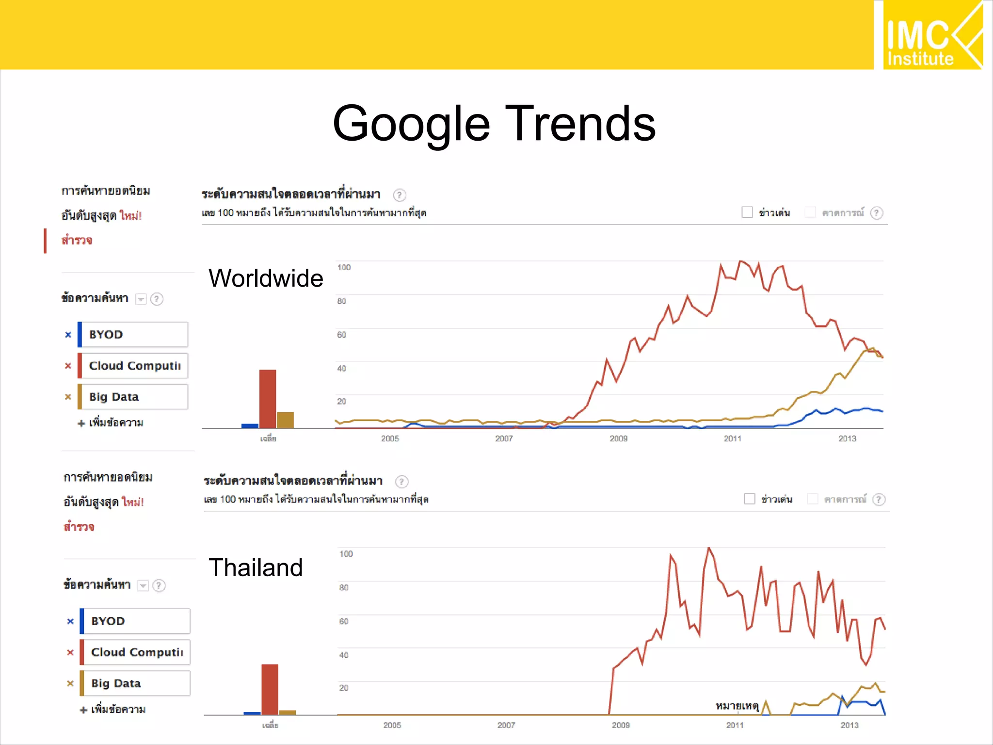 53
Google Trends
Thailand
Worldwide
 