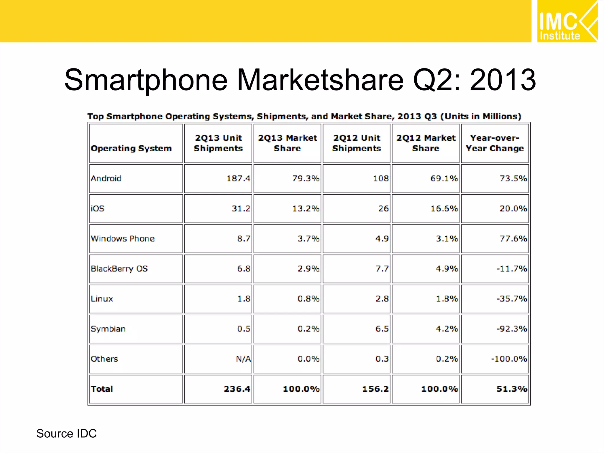 8
Smartphone Marketshare Q2: 2013
Source IDC
 
