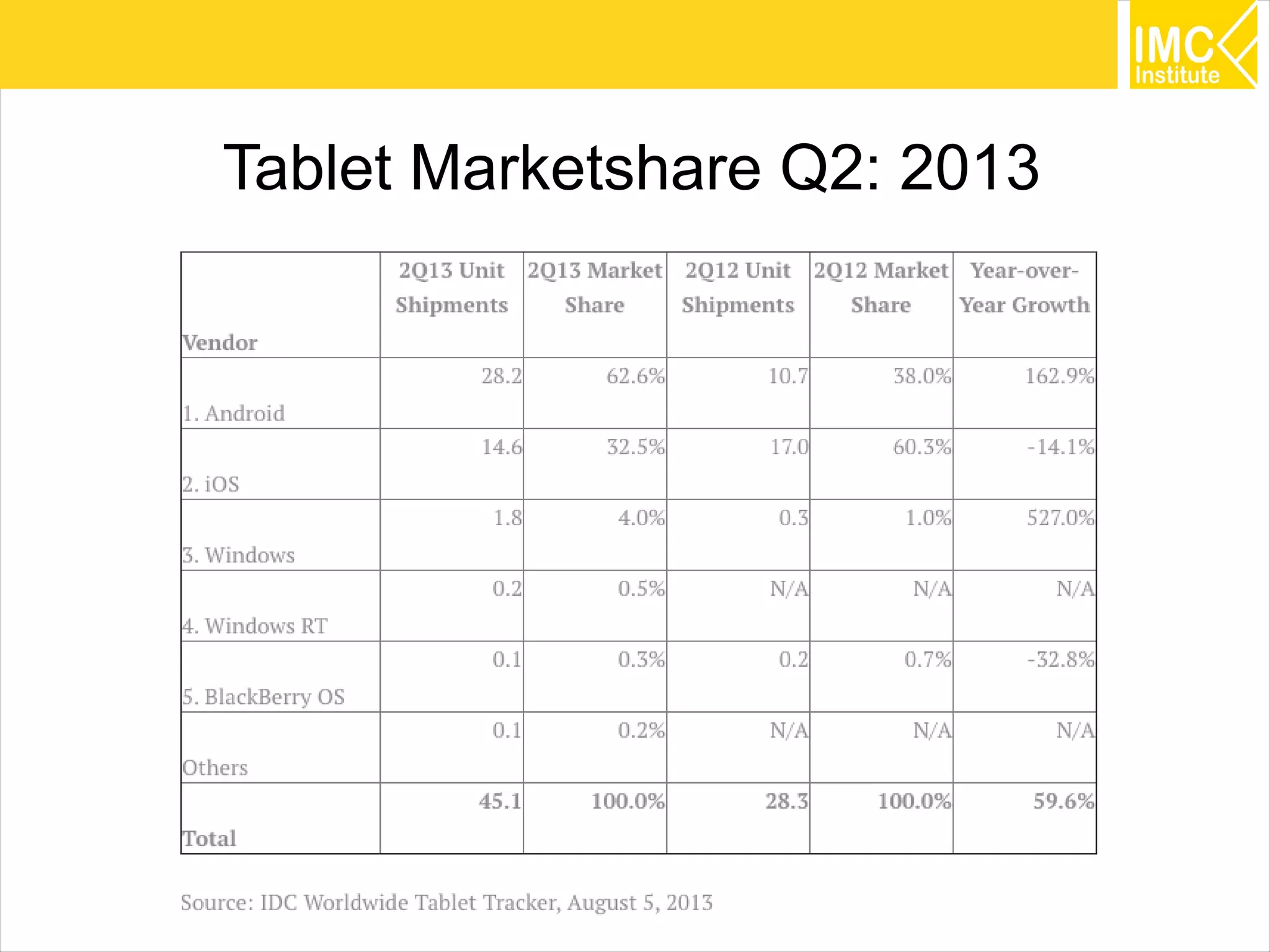 9
Tablet Marketshare Q2: 2013
 