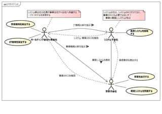 ホールディング会社の役割とIt企画・構築プロセス