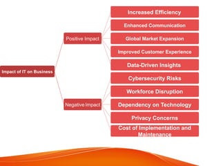 Impact of IT on Business
Positive Impact
Increased Efficiency
Enhanced Communication
Global Market Expansion
Improved Customer Experience
Data-Driven Insights
Negative Impact
Cybersecurity Risks
Workforce Disruption
Dependency on Technology
Privacy Concerns
Cost of Implementation and
Maintenance
 