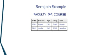 Semijoin Example
FACULTY COURSE
rank
salary
dept
facName
facId
F4567
F2345
27000
21000
Asso Prof
ENG
Ayesha
lecturer
CSE
Usman
 