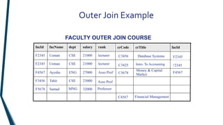 Outer Join Example
F5678 32000 Professor
MNG
Samad
Financial Management
C4567
Money & Capital Market
.
Money & Capital
Market
rank
salary
dept
facName
facId
F3456
F4567
F2345
F2345
23000
27000
21000
21000
Asso Prof
CSE
Tahir
Asso Prof
ENG
Ayesha
lecturer
CSE
Usman
lecturer
CSE
Usman
F4567
C5678
F2345
Database Systems
C3456
facId
crTitle
crCode
Intro. To Accounting
C3425
F2345
FACULTY OUTER JOIN COURSE
 