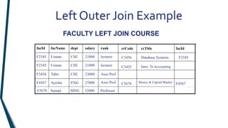 Left Outer Join Example
FACULTY LEFT JOIN COURSE
rank
salary
dept
facName
facId
F4567
F3456
F2345
F2345
27000
23000
21000
21000
Asso Prof
ENG
Ayesha
Asso Prof
CSE
Tahir
lecturer
CSE
Usman
lecturer
CSE
Usman
Money & Capital Market
. To Accounting
C5678
Intro. To Accounting
C3425
F2345
Database Systems
C3456
facId
crTitle
crCode
F5678 32000 Professor
MNG
Samad
F4567
 