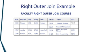 Right Outer Join Example
F2345
FACULTY RIGHT OUTER JOIN COURSE
Money & Capital Market
.
Money & Capital
Market
rank
salary
dept
facName
facId
F2345
F4567
F2345
21000
27000
21000
lecturer
CSE
Usman
Asso Prof
ENG
Ayesha
lecturer
CSE
Usman
F2345
F4567
C5678
Database Systems
C3456
facId
crTitle
crCode
Intro. To Accounting
C3425
Financial Management
C4567
 