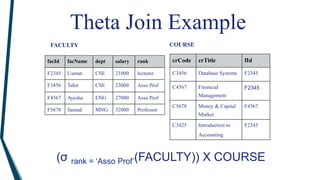 rank
salary
dept
facName
facId
F5678
F4567
F3456
F2345
32000
27000
23000
21000
Professor
MNG
Samad
Asso Prof
ENG
Ayesha
Asso Prof
CSE
Tahir
lecturer
CSE
Usman
COURSE
F2345
Introduction to
Accounting
C3425
F4567
Money & Capital
Market
C5678
Financial
Management
C4567
F2345
Database Systems
C3456
fId
crTitle
crCode
FACULTY
Theta Join Example
(σ rank = ‘Asso Prof’(FACULTY)) X COURSE
F2345
 