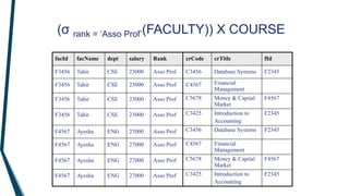 © Virtual University of Pakistan
Asso Prof
27000
ENG
Ayesha
F4567
Asso Prof
27000
ENG
Ayesha
F4567
Asso Prof
27000
ENG
Ayesha
F4567
Asso Prof
27000
ENG
Ayesha
F4567
Asso Prof
23000
CSE
Tahir
F3456
Asso Prof
23000
CSE
Tahir
F3456
Asso Prof
23000
CSE
Tahir
F3456
Asso Prof
23000
CSE
Tahir
F3456
Rank
salary
dept
facName
facId
F2345
Introduction to
Accounting
C3425
F2345
Database Systems
C3456
Financial
Management
C4567
F4567
Money & Capital
Market
C5678
F2345
Introduction to
Accounting
C3425
F4567
Money & Capital
Market
C5678
Financial
Management
C4567
F2345
Database Systems
C3456
fId
crTitle
crCode
(σ rank = ‘Asso Prof’(FACULTY)) X COURSE
 