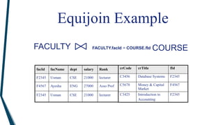 lecturer
21000
CSE
Usman
F2345
Asso Prof
27000
ENG
Ayesha
F4567
lecturer
21000
CSE
Usman
F2345
Rank
salary
dept
facName
facId
F2345
Introduction to
Accounting
C3425
F4567
Money & Capital
Market
C5678
F2345
Database Systems
C3456
fId
crTitle
crCode
Equijoin Example
FACULTY FACULTY.facId = COURSE.fId COURSE
 