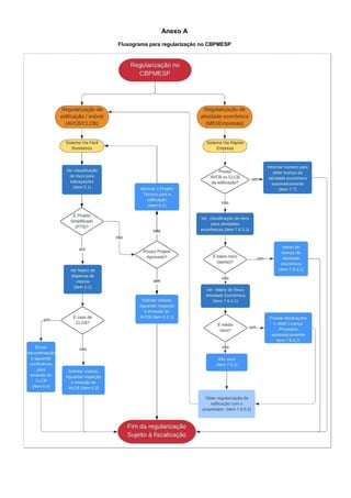 Anexo A
Fluxograma para regularização no CBPMESP
 