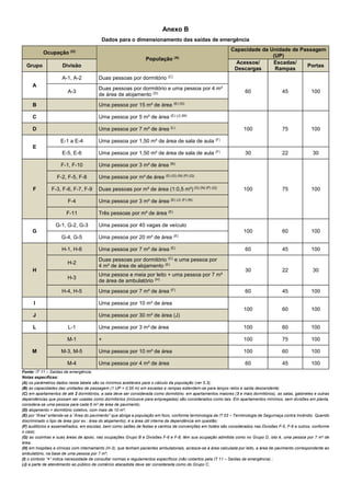 Anexo B
Dados para o dimensionamento das saídas de emergência
Ocupação (O)
População (A)
Capacidade da Unidade de Passagem
(UP)
Grupo Divisão
Acessos/
Descargas
Escadas/
Rampas
Portas
A
A-1, A-2 Duas pessoas por dormitório (C)
60 45 100
A-3
Duas pessoas por dormitório e uma pessoa por 4 m²
de área de alojamento (D)
B Uma pessoa por 15 m² de área (E) (G)
C Uma pessoa por 5 m² de área (E) (J) (M)
100 75 100
D Uma pessoa por 7 m² de área (L)
E
E-1 a E-4 Uma pessoa por 1,50 m² de área de sala de aula (F)
E-5, E-6 Uma pessoa por 1,50 m² de área de sala de aula (F)
30 22 30
F
F-1, F-10 Uma pessoa por 3 m² de área (N)
100 75 100
F-2, F-5, F-8 Uma pessoa por m² de área (E) (G) (N) (P) (Q)
F-3, F-6, F-7, F-9 Duas pessoas por m² de área (1:0,5 m²) (G) (N) (P) (Q)
F-4 Uma pessoa por 3 m² de área (E) (J) (F) (N)
F-11 Três pessoas por m² de área (E)
G
G-1, G-2, G-3 Uma pessoa por 40 vagas de veículo
100 60 100
G-4, G-5 Uma pessoa por 20 m² de área (E)
H
H-1, H-6 Uma pessoa por 7 m² de área (E)
60 45 100
H-2
Duas pessoas por dormitório (C)
e uma pessoa por
4 m² de área de alojamento (E)
30 22 30
H-3
Uma pessoa e meia por leito + uma pessoa por 7 m²
de área de ambulatório (H)
H-4, H-5 Uma pessoa por 7 m² de área (F)
60 45 100
I Uma pessoa por 10 m² de área
100 60 100
J Uma pessoa por 30 m² de área (J)
L L-1 Uma pessoa por 3 m² de área 100 60 100
M
M-1 + 100 75 100
M-3, M-5 Uma pessoa por 10 m² de área 100 60 100
M-4 Uma pessoa por 4 m² de área 60 45 100
Fonte: IT 11 – Saídas de emergência.
Notas específicas:
(A) os parâmetros dados nesta tabela são os mínimos aceitáveis para o cálculo da população (ver 5.3);
(B) as capacidades das unidades de passagem (1 UP = 0,55 m) em escadas e rampas estendem-se para lanços retos e saída descendente;
(C) em apartamentos de até 2 dormitórios, a sala deve ser considerada como dormitório: em apartamentos maiores (3 e mais dormitórios), as salas, gabinetes e outras
dependências que possam ser usadas como dormitórios (inclusive para empregadas) são considerados como tais. Em apartamentos mínimos, sem divisões em planta,
considera-se uma pessoa para cada 6 m² de área de pavimento;
(D) alojamento = dormitório coletivo, com mais de 10 m²;
(E) por ”Área” entende-se a “Área do pavimento” que abriga a população em foco, conforme terminologia da IT 03 – Terminologia de Segurnaça contra Incêndio. Quando
discriminado o tipo de área (por ex.: área do alojamento), é a área útil interna da dependência em questão;
(F) auditórios e assemelhados, em escolas, bem como salões de festas e centros de convenções em hotéis são considerados nas Divisões F-5, F-6 e outros, conforme
o caso;
(G) as cozinhas e suas áreas de apoio, nas ocupações Grupo B e Divisões F-6 e F-8, têm sua ocupação admitida como no Grupo D, isto é, uma pessoa por 7 m² de
área;
(H) em hospitais e clínicas com internamento (H-3), que tenham pacientes ambulatoriais, acresce-se à área calculada por leito, a área de pavimento correspondente ao
ambulatório, na base de uma pessoa por 7 m²;
(I) o símbolo “+” indica necessidade de consultar normas e regulamentos específicos (não cobertos pela IT 11 – Saídas de emergência) ;
(J) a parte de atendimento ao público de comércio atacadista deve ser considerada como do Grupo C;
 