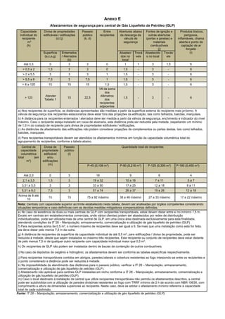 Anexo E
Afastamentos de segurança para central de Gás Liquefeito de Petróleo (GLP)
Capacidade
individual do
recipiente
m³
(h)
Divisa de propriedades
edificáveis / edificações
(d,f,j)
Passeio
público
(k, d)
Entre
recipientes
Aberturas abaixo
da descarga da
válvula de
segurança
Fontes de ignição e
outras aberturas
(portas e janelas) e
materiais
combustíveis
(j)
Produtos tóxicos,
perigosos,
inflamáveis, chama
aberta e ponto de
captação de ar
forçado
(i)
Superfície
(a,c,e,g)
Enterrados
/ Aterrados
(b)
Abasteci
dos no
local
Trocá
veis
Abastecido
s no local
Trocáv
eis
Até 0,5 0 3 3 0 1 1 3 1,5 6
> 0,5 a 2 1,5 3 3 0 1,5 - 3 - 6
> 2 a 5,5 3 3 3 1 1,5 - 3 - 6
> 5,5 a 8 7,5 3 7,5 1 1,5 - 3 - 6
> 8 a 120 15 15 15 1,5 1,5 - 3 - 6
> 120
Atender
Tabela 1
15 22,5
1⁄4 da soma
dos
diâmetros
dos
recipientes
adjacentes
1,5 - 3 - 6
a) Nos recipientes de superfície, as distâncias apresentadas são medidas a partir da superfície externa do recipiente mais próximo. A
válvula de segurança dos recipientes estacionários deve estar fora das projeções da edificação, tais como telhados, balcões, marquises.
b) A distância para os recipientes enterrados / aterrados deve ser medida a partir da válvula de segurança, enchimento e indicador do nível
máximo. Caso o recipiente esteja instalado em caixa de alvenaria, esta distância pode ser reduzida pela metade, respeitando um mínimo
de 1,0 m do costado de recipiente para divisa de propriedades edificáveis / edificações.
c) As distâncias de afastamento das edificações não podem considerar projeções de complementos ou partes destas, tais como telhados,
balcões, marquises.
d) Para recipientes transportáveis devem ser atendidos os afastamentos mínimos em função da capacidade volumétrica total do
agrupamento de recipientes, conforme a tabela abaixo.
Central de
capacidade
volumétrica
total (em
m³)
Divisa de
propriedade
edificável
e/ou
edificações
(m)
Passeio
público
(l)
Quantidade total de recipientes
P-45 (0,108 m³) P-90 (0,216 m³) P-125 (0,300 m³) P-190 (0,450 m³)
Até 2,0 0 3 18 9 6 4
2,1 a 3,5 1,5 3 19 a 32 10 a 16 7 a 11 5 a 7
3,51 a 5,5 3 3 33 a 50 17 a 25 12 a 18 8 a 11
5,51 a 8,0 7,5 3 51 a 74 26 a 37 19 a 26 12 a 16
Acima de 8 até
10
15 15 75 a 92 máximo 38 a 46 máximo 27 a 33 máximo 17 a 22 máximo
Nota: Centrais com capacidade superior ao limite estabelecido nesta tabela, devem ser analisadas por órgãos competentes considerando
situações temporárias e caso definitivas com as devidas medidas mitigadoras compensatórias definidas.
e) No caso de existência de duas ou mais centrais de GLP com recipientes transportáveis, estas devem distar entre si no mínimo 7,5 m.
Exceto em centrais em estabelecimentos comerciais, onde vários clientes podem ser abastecidos por redes de distribuição
individualizadas, pode ser utilizada mais de uma central de GLP, em uma única área destinada exclusivamente para esta finalidade,
atendendo condições da IT 28 – Manipulação, armazenamento, comercialização e utilização de gás liquefeito de petróleo (GLP).
f) Para recipientes acima de 0,5 m³, o número máximo de recipientes deve ser igual a 6. Se mais que uma instalação como esta for feita,
ela deve distar pelo menos 7,5 m da outra.
g) A distância de recipientes de superfície de capacidade individual de até 5,5 m³, para edificações / divisa de propriedade, pode ser
reduzida à metade, desde que sejam instalados no máximo três recipientes. Este recipiente ou conjunto de recipientes deve estar distante
de pelo menos 7,5 m de qualquer outro recipiente com capacidade individual maior que 0,5 m³.
h) Os recipientes de GLP não podem ser instalados dentro de bacias de contenção de outros combustíveis.
i) No caso de depósitos de oxigênio e hidrogênio, os afastamentos devem ser conforme as tabelas específicas respectivamente.
j) Para recipientes transportáveis contidos em abrigos, paredes laterais e cobertura resistentes ao fogo interpondo-se entre os recipientes e
o ponto considerado a distância pode ser reduzida à metade.
k) Na impossibilidade de atendimento das distâncias para o passeio público, verificar a IT 28 – Manipulação, armazenamento,
comercialização e utilização de gás liquefeito de petróleo (GLP).
l) Afastamento não aplicável para centrais GLP instaladas em nicho conforme a IT 28 – Manipulação, armazenamento, comercialização e
utilização de gás liquefeito de petróleo (GLP).
m) Caso o local destinado à instalação da central que utilize recipientes transportáveis não permita os afastamentos descritos, a central
pode ser subdividida com a utilização de paredes divisórias resistentes ao fogo com TRRF mínimo de 2 h de acordo com NBR 10636, com
comprimento e altura de dimensões superiores ao recipiente. Neste caso, deve se adotar o afastamento mínimo referente à capacidade
total de cada subdivisão.
Fonte: IT 28 – Manipulação, armazenamento, comercialização e utilização de gás liquefeito de petróleo (GLP).
 