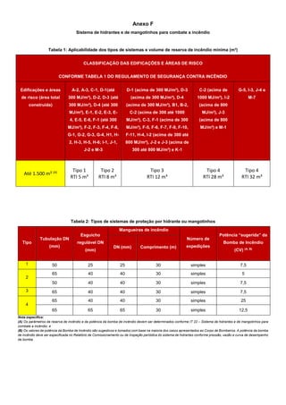 Anexo F
Sistema de hidrantes e de mangotinhos para combate a incêndio
Tabela 1: Aplicabilidade dos tipos de sistemas e volume de reserva de incêndio mínima (m³)
CLASSIFICAÇÃO DAS EDIFICAÇÕES E ÁREAS DE RISCO
CONFORME TABELA 1 DO REGULAMENTO DE SEGURANÇA CONTRA INCÊNDIO
Edificações e áreas
de risco (área total
construída)
A-2, A-3, C-1, D-1(até
300 MJ/m²), D-2, D-3 (até
300 MJ/m²), D-4 (até 300
MJ/m²), E-1, E-2, E-3, E-
4, E-5, E-6, F-1 (até 300
MJ/m²), F-2, F-3, F-4, F-8,
G-1, G-2, G-3, G-4, H1, H-
2, H-3, H-5, H-6; I-1, J-1,
J-2 e M-3
D-1 (acima de 300 MJ/m²), D-3
(acima de 300 MJ/m²), D-4
(acima de 300 MJ/m²), B1, B-2,
C-2 (acima de 300 até 1000
MJ/m²), C-3, F-1 (acima de 300
MJ/m²), F-5, F-6, F-7, F-9, F-10,
F-11, H-4, I-2 (acima de 300 até
800 MJ/m²), J-2 e J-3 (acima de
300 até 800 MJ/m²) e K-1
C-2 (acima de
1000 MJ/m²), I-2
(acima de 800
MJ/m²), J-3
(acima de 800
MJ/m²) e M-1
G-5, I-3, J-4 e
M-7
Até 1.500 m² (A) Tipo 1
RTI 5 m³
Tipo 2
RTI 8 m³
Tipo 3
RTI 12 m³
Tipo 4
RTI 28 m³
Tipo 4
RTI 32 m³
Tabela 2: Tipos de sistemas de proteção por hidrante ou mangotinhos
Tipo
Tubulação DN
(mm)
Esguicho
regulável DN
(mm)
Mangueiras de incêndio
Número de
expedições
Potência “sugerida” da
Bomba de Incêndio
(CV) (A, B)
DN (mm) Comprimento (m)
1 50 25 25 30 simples 7,5
2
65 40 40 30 simples 5
50 40 40 30 simples 7,5
3 65 40 40 30 simples 7,5
4
65 40 40 30 simples 25
65 65 65 30 simples 12,5
Nota específica:
(A) Os parâmetros da reserva de incêndio e da potência da bomba de incêndio devem ser determinados conforme IT 22 – Sistema de hidrantes e de mangotinhos para
combate a incêndio; e
(B) Os valores de potência da Bomba de Incêndio são sugestivos e tomados com base na maioria dos casos apresentados ao Corpo de Bombeiros. A potência da bomba
de incêndio deve ser especificada no Relatório de Comissionamento ou de Inspeção periódica do sistema de hidrantes conforme pressão, vazão e curva de desempenho
da bomba.
 