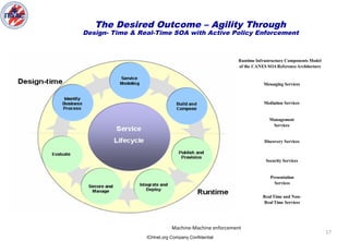 ICHnet.org Company Confidential
17
The Desired Outcome – Agility Through
Design- Time & Real-Time SOA with Active Policy Enforcement
Real Time and Non-
Real Time Services
Presentation
Services
Security Services
Discovery Services
Management
Services
Mediation Services
Messaging Services
Runtime Infrastructure Components Model
of the CANES SOA ReferenceArchitecture
Machine-Machine enforcement
 