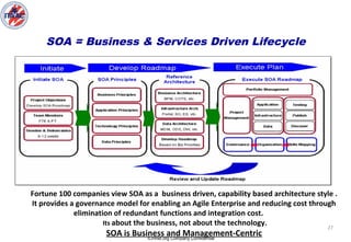 ICHnet.org Company Confidential
27
Fortune 100 companies view SOA as a business driven, capability based architecture style .
It provides a governance model for enabling an Agile Enterprise and reducing cost through
elimination of redundant functions and integration cost.
Its about the business, not about the technology.
SOA is Business and Management-Centric
SOA = Business & Services Driven Lifecycle
 