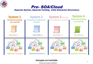 ICHnet.org Company Confidential
29
Pre- SOA/Cloud
Separate System, Separate Funding, Little Enterprise Governance
Application Structure
Data Policy 1 Data Policy 3Data Policy 2 Data Policy 4
System 1
Owned by Funding
Line and PM
System 2
Owned by Funding Line
and PM
System 3 Owned
by Funding Line and PM
System 4
Owned by Funding
Line and PM
Application Structure 1 Application Structure 3Application Structure 2 Application Structure 4
Stovepipe are Inevitable
 