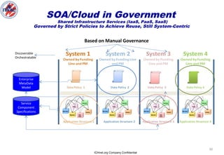 ICHnet.org Company Confidential
30
SOA/Cloud in Government
Shared Infrastructure Services (IaaS, PaaS, SaaS)
Governed by Strict Policies to Achieve Reuse, Still System-Centric
Enterprise
MetaData
Model
Service
Component
Specifications
Discoverable
Orchestratable
Based on Manual Governance
 