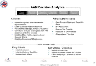 ICHnet.org Company Confidential
34
 Determine Sponsor and Stake Holder
representatives
 Codify Business Problem statement
 Validate Project Scope, Timeline, Outcomes
 Collect and evaluate existing data from RFI
responses and other sources
 Establish Stake Holder Agreement and
Success Criteria
 Establish Measures of Effectiveness
 Clear Problem Statement, Capability
Gaps
 RFI Assessment
 Realm of the Possible
 Measures of Effectiveness
 Other data as Price lists
Project
Strategy
Project
Strategy
Capability
Analysis
Capability
Analysis
Capability
Prioritization
Capability
Prioritization
Capability
Determination
Capability
Determination
AAM Decision Analytics
Activities Artifacts/Deliverables
Critical Success Factors
Entry Criteria
 Initial Data collection
 Initial identification of Capabilities
 Business Needs & Gaps
Feasibility
Assessment
Feasibility
Assessment
Economic
Analysis
Economic
Analysis
Exit Criteria - Outcomes
 Approval of Project Plan
 Approval of Business Problem and Outcome
 Criteria: Adequacy of Capabilities or Plan for
correction
1 month 2 months 3 months 4 months0 months
 