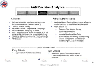 ICHnet.org Company Confidential
36
 Refine Capabilities into Service Component
solution models (per OMB FEA-PMO)
 Conduct Market Survey
 Establish Service Component & Groupings
 Review RFQ for adequacy of detail
 If RFI responses lack depth or breadth, ICH will
conduct Industry Outreach and Benchmarking
 Construct Service Component Analysis Groups
 PMO review
 Analysis Group; Service Components reference
model mapping to capabilities/requirements
 Work papers on:
– Results of the Market Survey
– Standards of Practice
– Industry Benchmarking Data
– Standardized Vocabulary for describing
service components and basis for
establishing SLAs (not in scope)
Project
Strategy
Project
Strategy
Capability
Analysis
Capability
Analysis
Capability
Prioritization
Capability
Prioritization
Capability
Determination
Capability
Determination
Activities Artifacts/Deliverables
Critical Success Factors
Entry Criteria
 Approved CAR (Validated Capabilities)
Feasibility
Assessment
Feasibility
Assessment
Economic
Analysis
Economic
Analysis
Exit Criteria
 Approval of Service Component by the PM
Criteria: Adequate industry metrics or plan for
correction
1 month 2 months 3 months 4 months0 months
AAM Decision Analytics
 