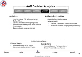 ICHnet.org Company Confidential
37
 Hold Functional WG w/Sponsor's Key
Stakeholders
 Develop Prioritization Weighting Scale
 Team Normalized weighting of the Service
Components
 Document each weights rationale
 Capability Prioritization Matrix
 Work papers on:
– Service Component Prioritization Scale
– Rationale for each weight given (traceability)
Project
Strategy
Project
Strategy
Capability
Analysis
Capability
Analysis
Capability
Prioritization
Capability
Prioritization
Capability
Determination
Capability
Determination
Activities Artifacts/Deliverables
Critical Success Factors
Entry Criteria
 Approved Analysis Groups, Service
Components and Standards of Practice
Feasibility
Assessment
Feasibility
Assessment
Economic
Analysis
Economic
Analysis
Exit Criteria
 Approved Capability Prioritization Matrix
Criteria: Functional Sponsor Approval
1 month 2 months 3 months 4 months0 months
AAM Decision Analytics
 