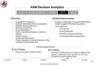 ICHnet.org Company Confidential
38
 Evaluate RFI Responses
 Establish alternatives for the assessment
 Establish Scoring WG team
 Develop Scoring Plan
 Score Alternatives + +
 Perform Sensitivity Analysis on Scoring
Results
 Analyze results
 Review AoA date points
 Present Results to Functional Sponsor - May
included Functional WG team
 Analysis of Alternative (Compare New/Existing
Solutions against Prioritized Capability)
 Work papers on:
– Scoring Plan
– Scoring Rationale
– Sensitivity analyses performed
– Technology Maturity Assessment
Project
Strategy
Project
Strategy
Capability
Analysis
Capability
Analysis
Capability
Prioritization
Capability
Prioritization
Capability
Determination
Capability
Determination
Activities Artifacts/Deliverables
Critical Success Factors
Entry Criteria
 Approved Capability Prioritization Matrix
Feasibility
Assessment
Feasibility
Assessment
Economic
Analysis
Economic
Analysis
Exit Criteria
 Approval of Feasibility Assessment Report by DBSAE/ PMO
Criteria: (1) Assessment Team agreement on the scores.
(2) Reference material justifying scores
1 month 2 months 3 months 4 months0 months
AAM Decision Analytics
 