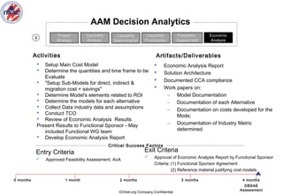ICHnet.org Company Confidential
 Setup Main Cost Model
 Determine the quantities and time frame to be
Evaluate
 "Setup Sub-Models for direct, indirect &
migration cost + savings"
 Determine Model's elements related to ROI
 Determine the models for each alternative
 Collect Data industry data and assumptions
 Conduct TCO
 Review of Economic Analysis Results
Present Results to Functional Sponsor - May
included Functional WG team
 Develop Economic Analysis Report
 Economic Analysis Report
 Solution Architecture
 Documented CCA compliance
 Work papers on:
– Model Documentation
– Documentation of each Alternative
– Documentation on costs developed for the
Mode;
– Documentation of Industry Metric
determined
Project
Strategy
Project
Strategy
Capability
Analysis
Capability
Analysis
Capability
Prioritization
Capability
Prioritization
Capability
Determination
Capability
Determination
Activities Artifacts/Deliverables
Critical Success Factors
Entry Criteria
 Approved Feasibility Assessment, AoA
3
Feasibility
Assessment
Feasibility
Assessment
Economic
Analysis
Economic
Analysis
Exit Criteria
 Approval of Economic Analysis Report by Functional Sponsor
Criteria: (1) Functional Sponsor Agreement
(2) Reference material justifying cost models
1 month 2 months 3 months 4 months0 months
DBSAE
Assessment
AAM Decision Analytics
 