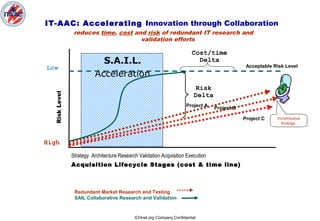 ICHnet.org Company Confidential
S.A.I.L.
Acceleration
RiskLevel
Acquisition Lifecycle Stages (cost & time line)
High
Low
Risk
Delta
Cost/time
Delta
IT-AAC: Accelerating Innovation through Collaboration
reduces time, cost and risk of redundant IT research and
validation efforts
Acceptable Risk Level
Redundant Market Research and Testing
SAIL Collaborative Research and Validation
Project A
Project B
Project C
Strategy Architecture Research Validation Acquisition Execution
Inconclusive
findings
 